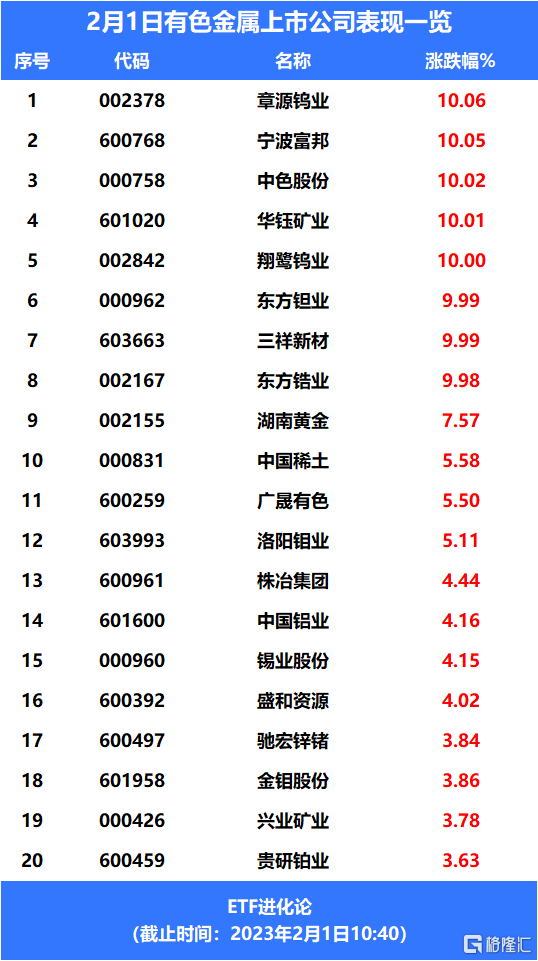 产品价格持续上涨<strong></p>
<p>etf基金</strong>，稀土ETF、 矿业ETF、 有色ETF基金涨超15%
