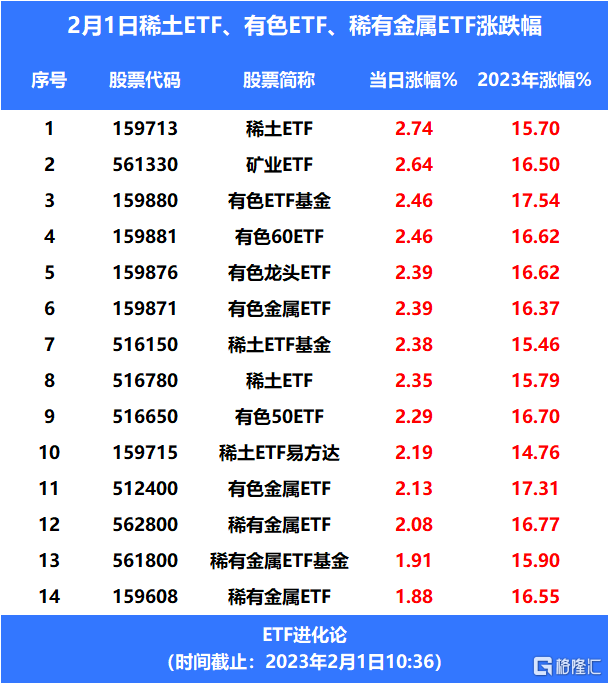 产品价格持续上涨<strong></p>
<p>etf基金</strong>，稀土ETF、 矿业ETF、 有色ETF基金涨超15%