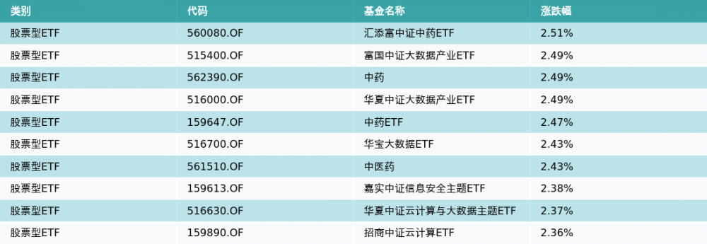 ETF基金日报丨中药ETF领涨<strong></p>
<p>etf基金</strong>，医保政策推动行业需求加速释放，中医药行业景气度不断提升