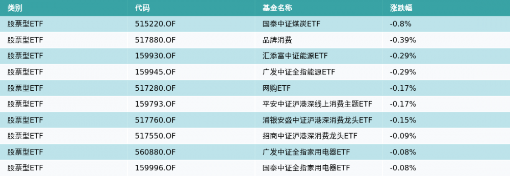ETF基金日报丨中药ETF领涨<strong></p>
<p>etf基金</strong>，医保政策推动行业需求加速释放，中医药行业景气度不断提升