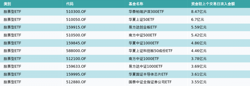 ETF基金日报丨中药ETF领涨<strong></p>
<p>etf基金</strong>，医保政策推动行业需求加速释放，中医药行业景气度不断提升
