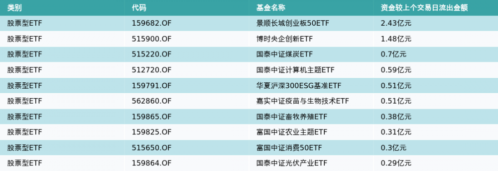ETF基金日报丨中药ETF领涨<strong></p>
<p>etf基金</strong>，医保政策推动行业需求加速释放，中医药行业景气度不断提升