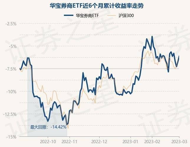3月1日基金净值：华宝券商ETF最新净值0.9009<strong></p>
<p>etf基金</strong>，涨1.19%