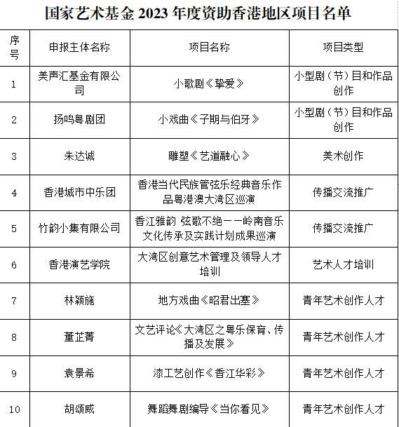 香港10个项目入选国家艺术基金2023年资助名单