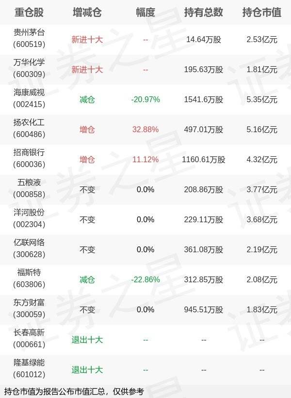 易方达基金张清华旗下易方达裕丰年报最新持仓<strong></p>
<p>易方达基金</strong>，重仓海康威视