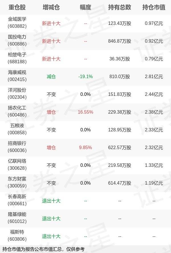 易方达基金张清华旗下易方达丰和年报最新持仓<strong></p>
<p>易方达基金</strong>，重仓海康威视