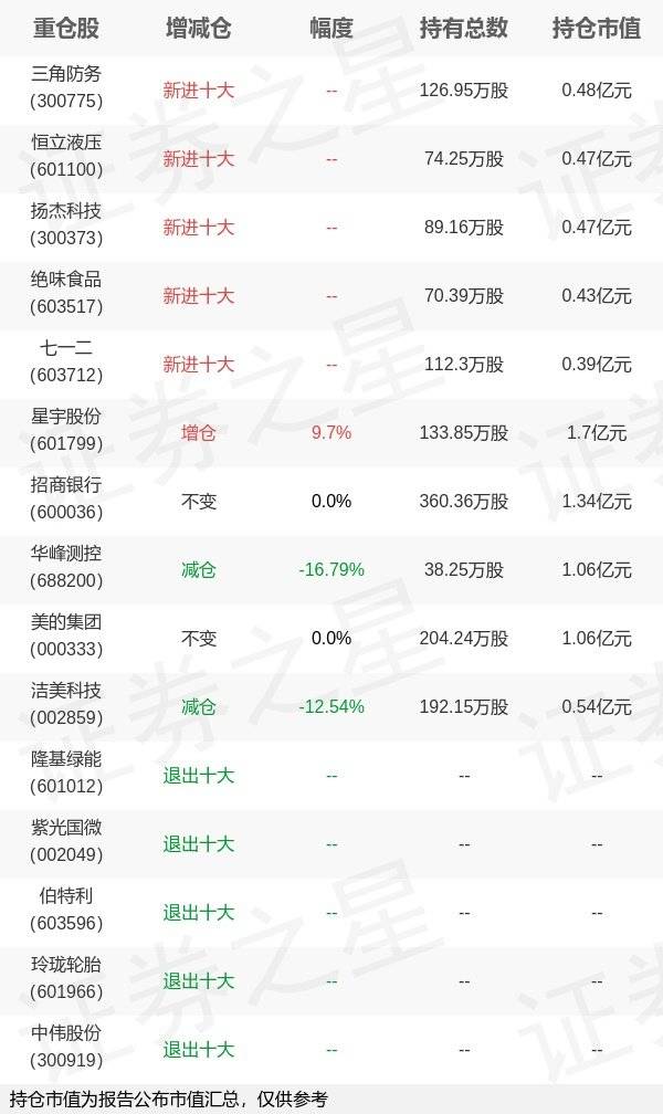 易方达基金林虎旗下易方达回馈年报最新持仓<strong></p>
<p>易方达基金</strong>，重仓星宇股份