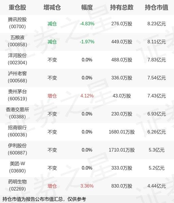 易方达基金张坤旗下易方达优质年报最新持仓<strong></p>
<p>易方达基金</strong>，重仓腾讯控股