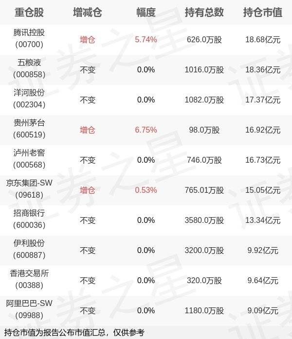 易方达基金张坤旗下易方达优质精选年报最新持仓<strong></p>
<p>易方达基金</strong>，重仓腾讯控股