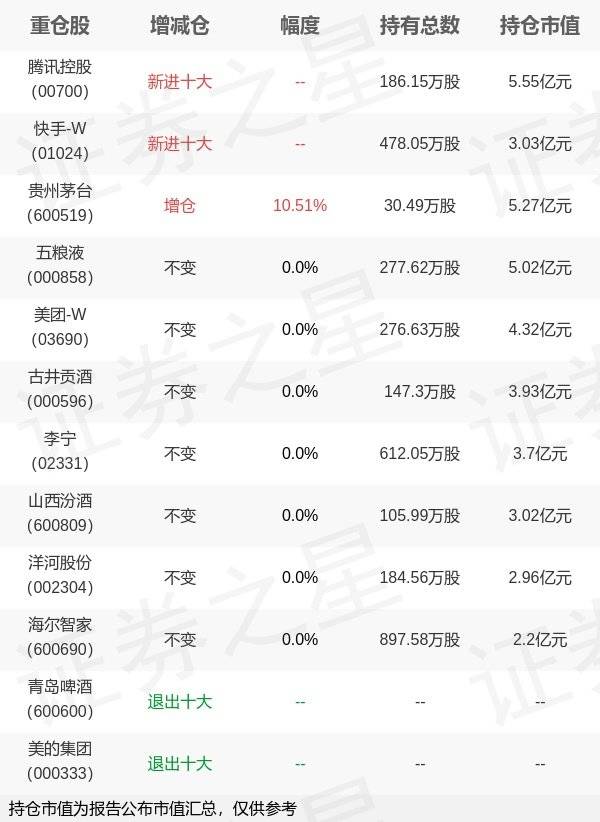 易方达基金萧楠旗下易方达消费精选年报最新持仓<strong></p>
<p>易方达基金</strong>，重仓腾讯控股