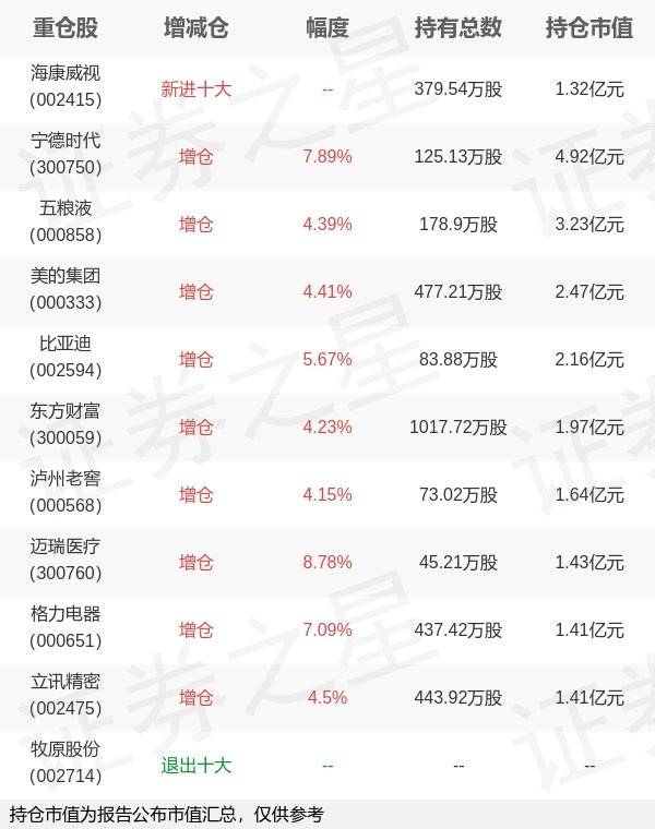 易方达基金成曦旗下易方达深证100ETF年报最新持仓<strong></p>
<p>易方达基金</strong>，重仓宁德时代