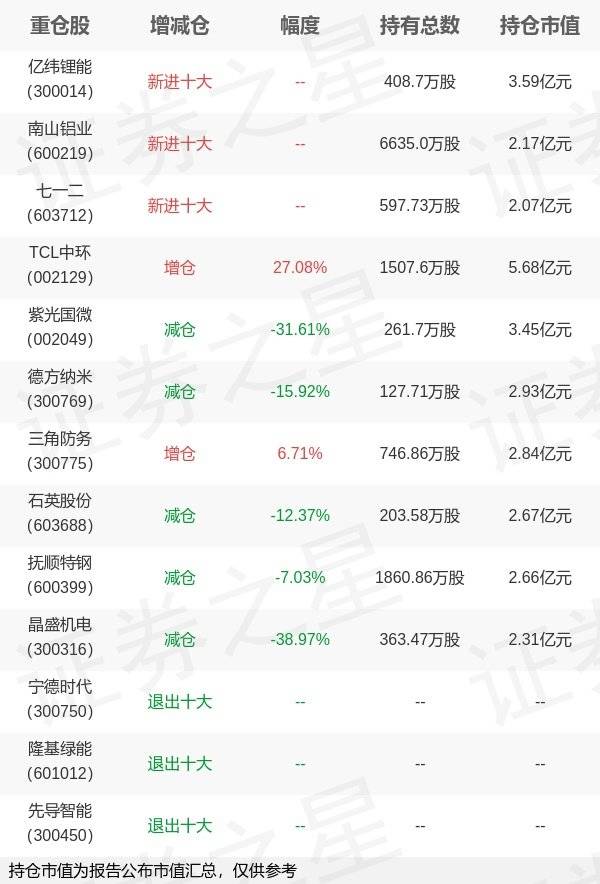易方达基金祁禾旗下易方达高端制造年报最新持仓<strong></p>
<p>易方达基金</strong>，重仓TCL中环