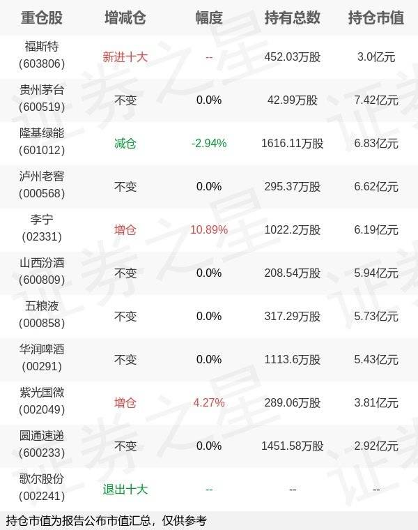 易方达基金冯波旗下易方达研究年报最新持仓<strong></p>
<p>易方达基金</strong>，重仓贵州茅台