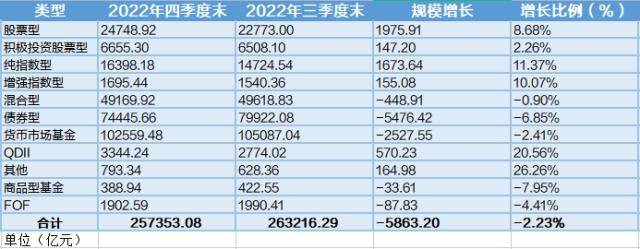 基金利润排行榜出炉<strong></p>
<p>货币基金</strong>，四季度货币基金份额上涨