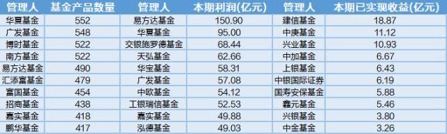 基金利润排行榜出炉<strong></p>
<p>货币基金</strong>，四季度货币基金份额上涨
