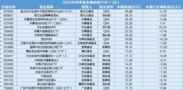 基金利润排行榜出炉<strong></p>
<p>货币基金</strong>，四季度货币基金份额上涨