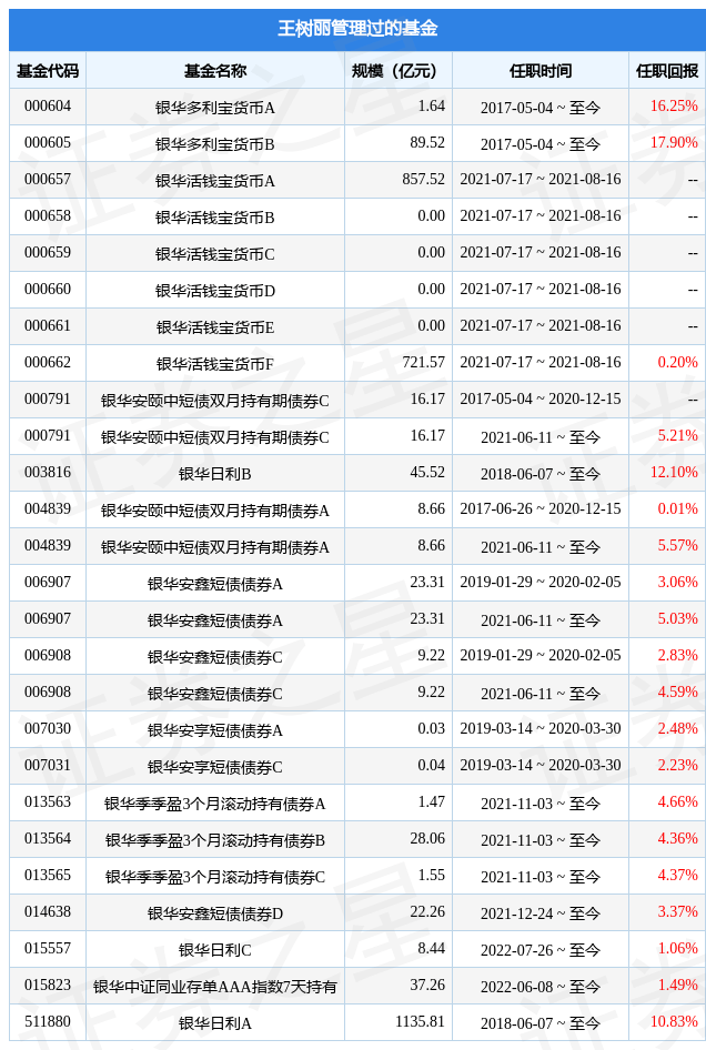 银华活钱宝货币基金经理变动：增聘王树丽为基金经理