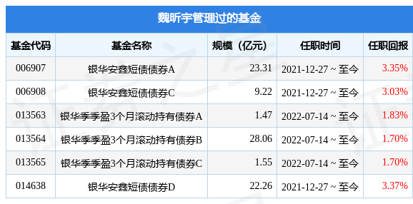 银华惠添益货币基金经理变动：增聘魏昕宇为基金经理