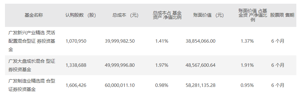 广发基金旗下3只基金参与大金重工认购