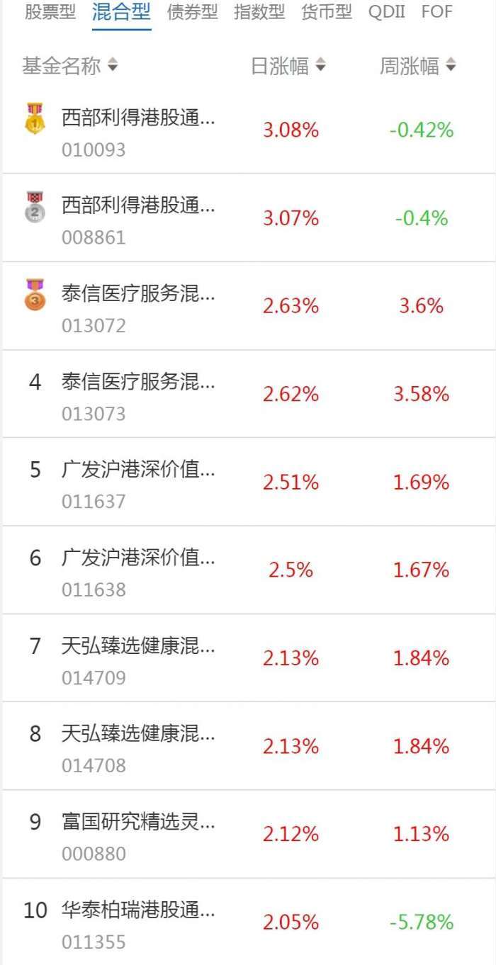 南财基金通·混合型基金收益排行榜（3月15日）