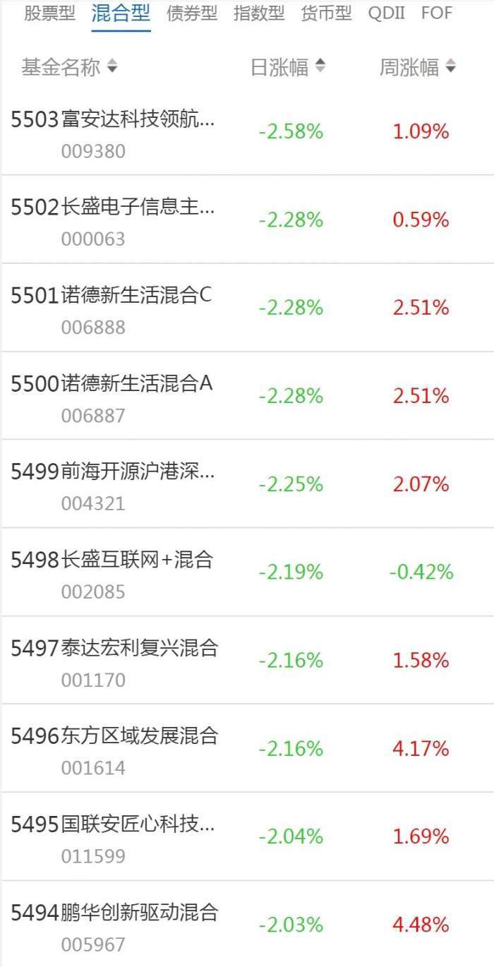 南财基金通·混合型基金收益排行榜（3月15日）