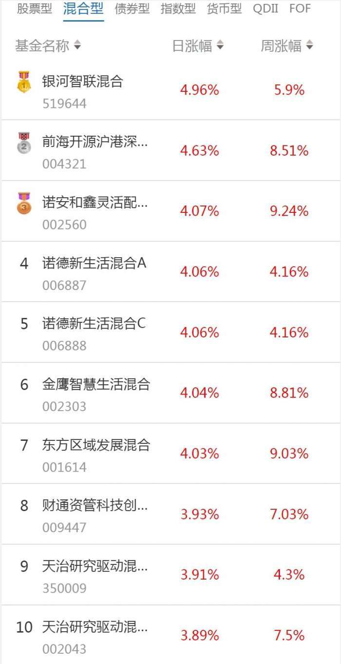 南财基金通·混合型基金收益排行榜（1月19日）