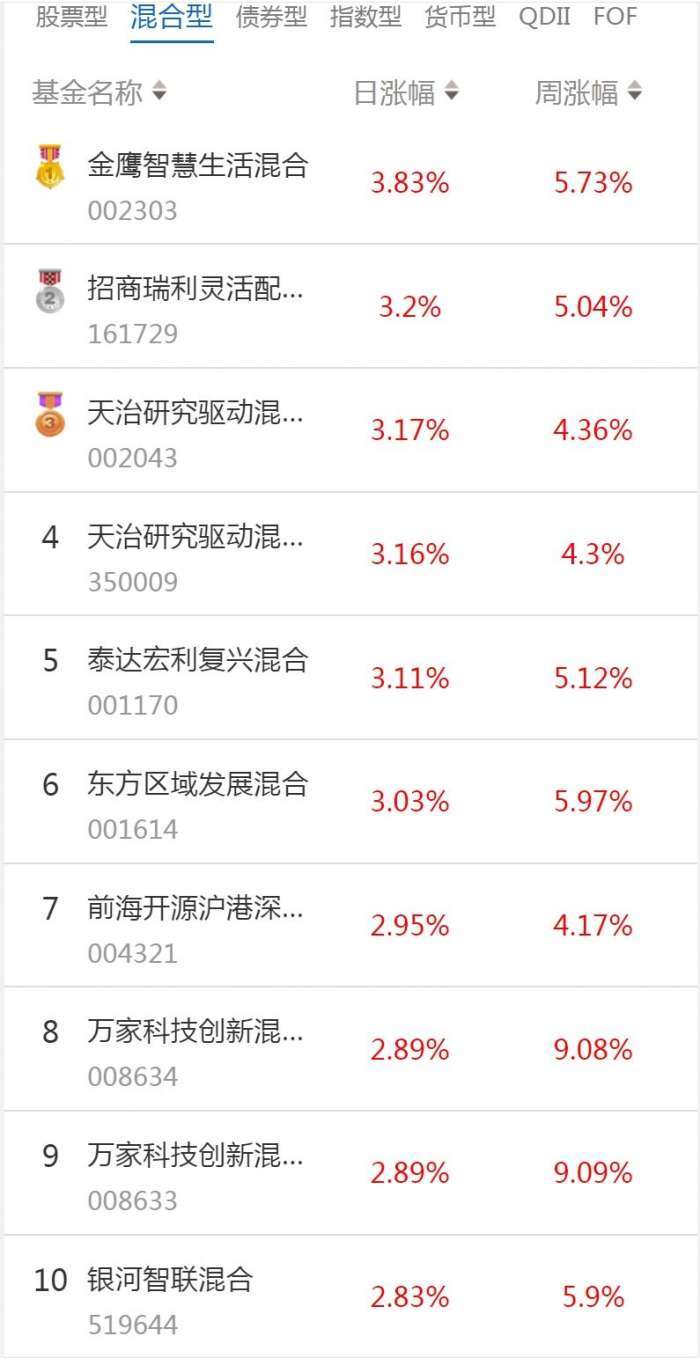 南财基金通·混合型基金收益排行榜（1月18日）