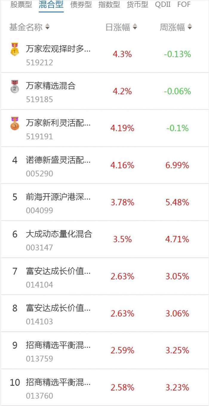 南财基金通·混合型基金收益排行榜（1月11日）