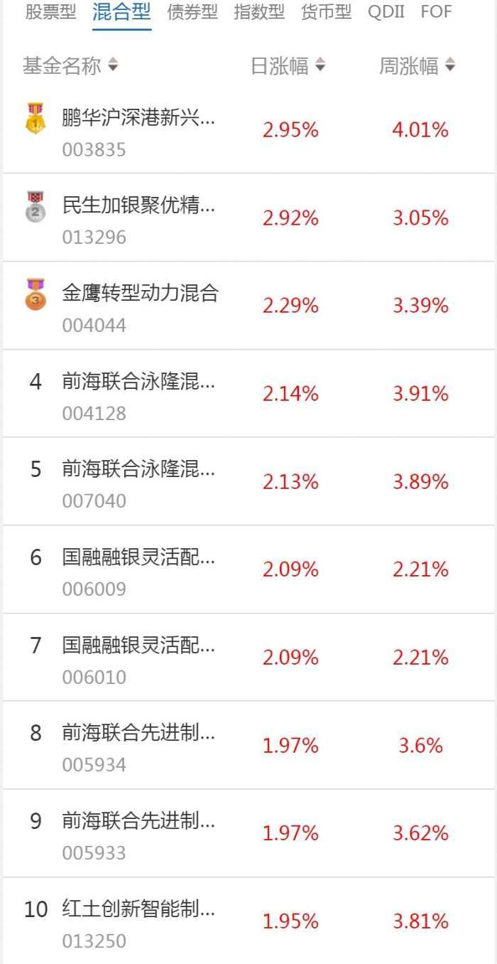 南财基金通·混合型基金收益排行榜（2月1日）