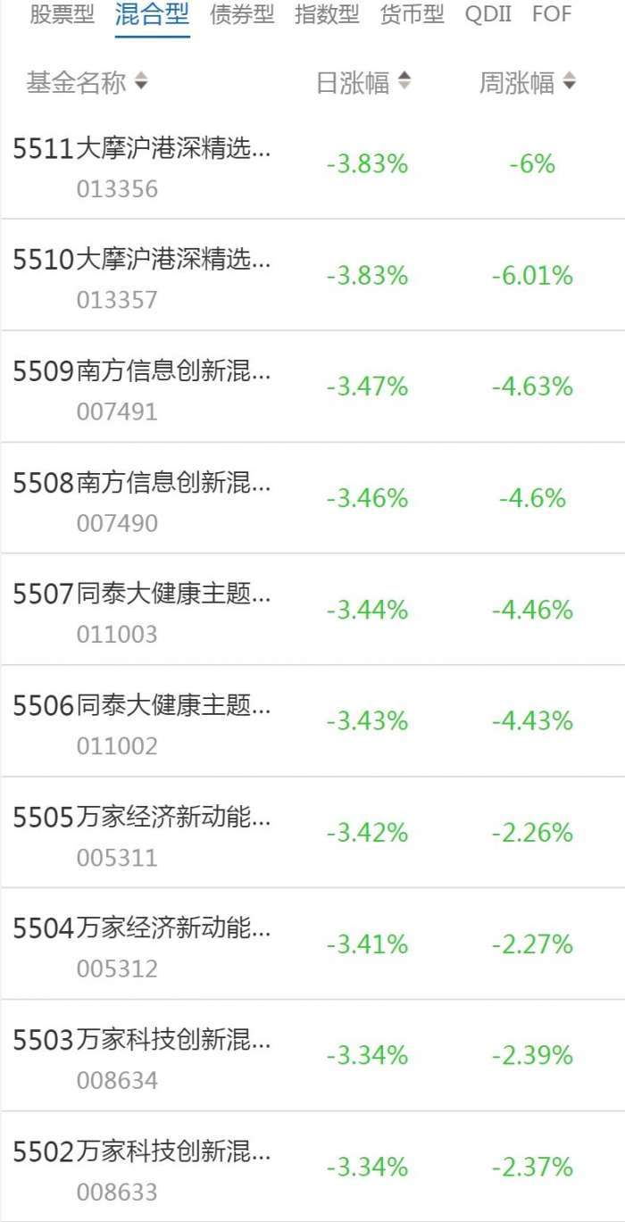 南财基金通·混合型基金收益排行榜（2月1日）