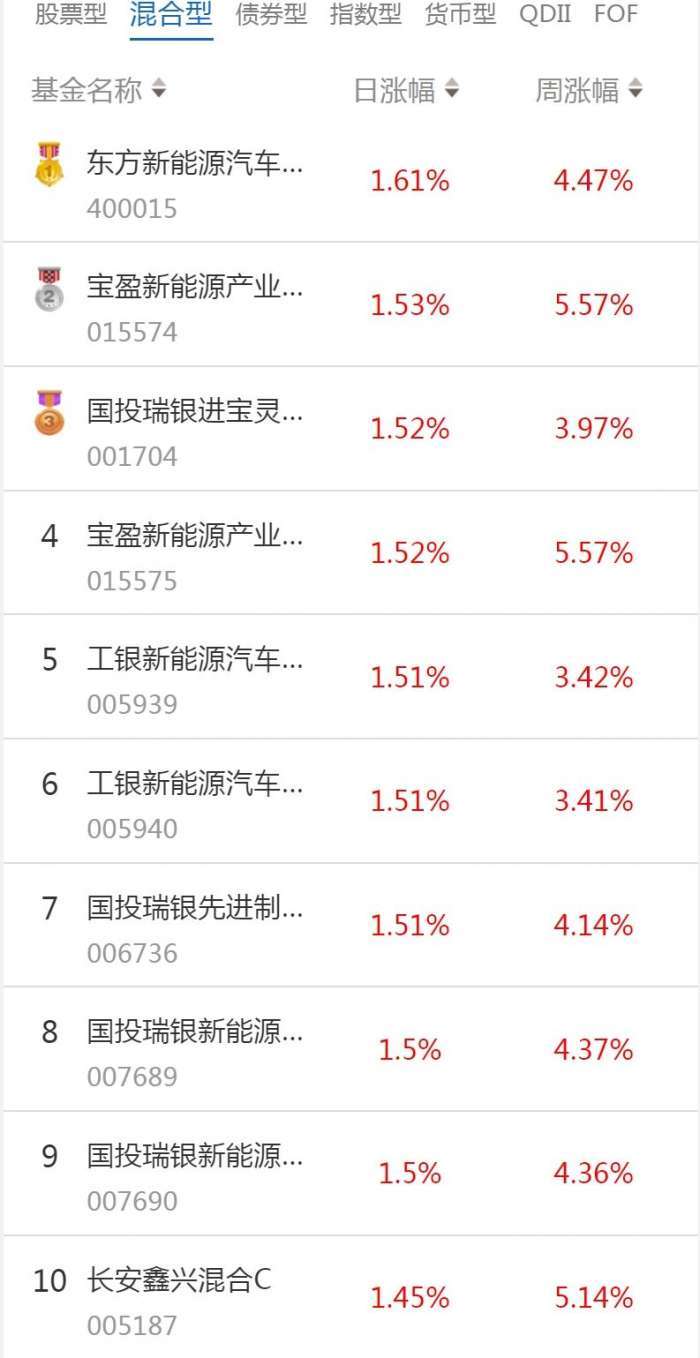 南财基金通·混合型基金收益排行榜（1月12日）