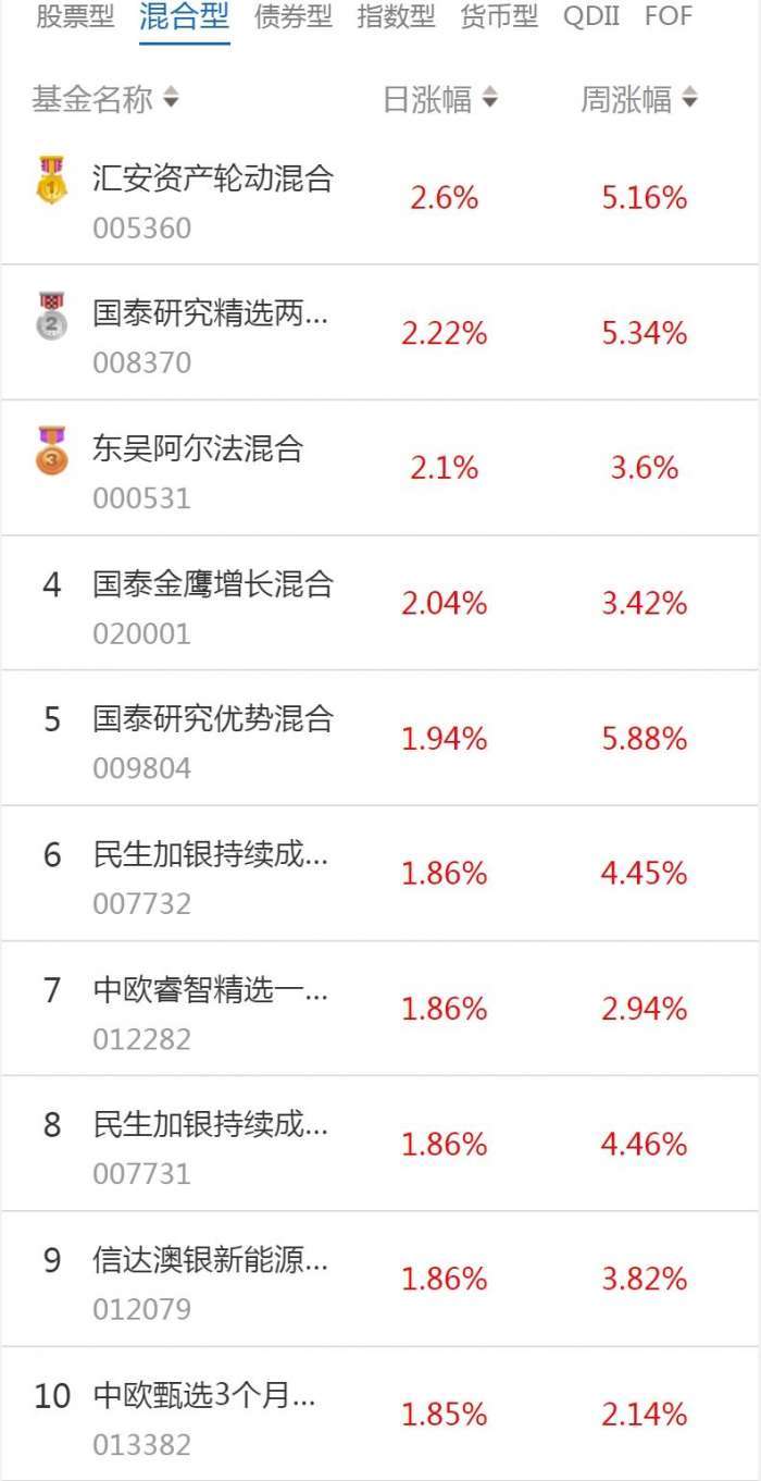 南财基金通·混合型基金收益排行榜（1月10日）