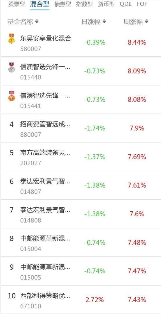 南财基金通·混合型基金收益排行榜（1月9日-1月13日）