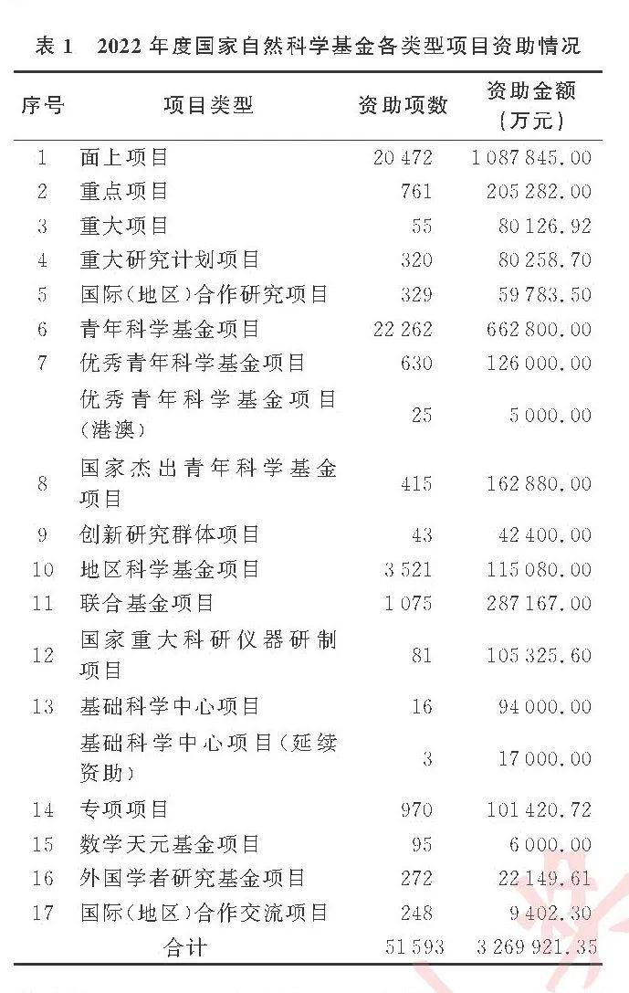 基金委：稳步扩大青年基金资助规模<strong></p>
<p>留学基金委</strong>！