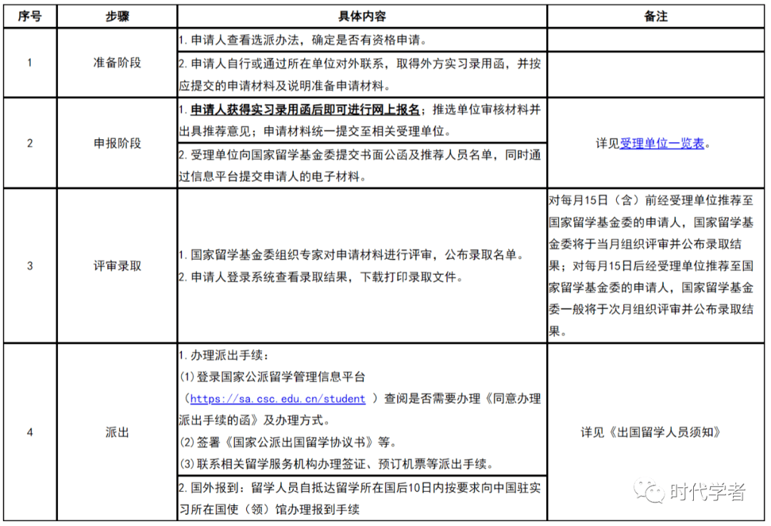 国家留学基金委公布多项公派留学项目2023年度选派办法