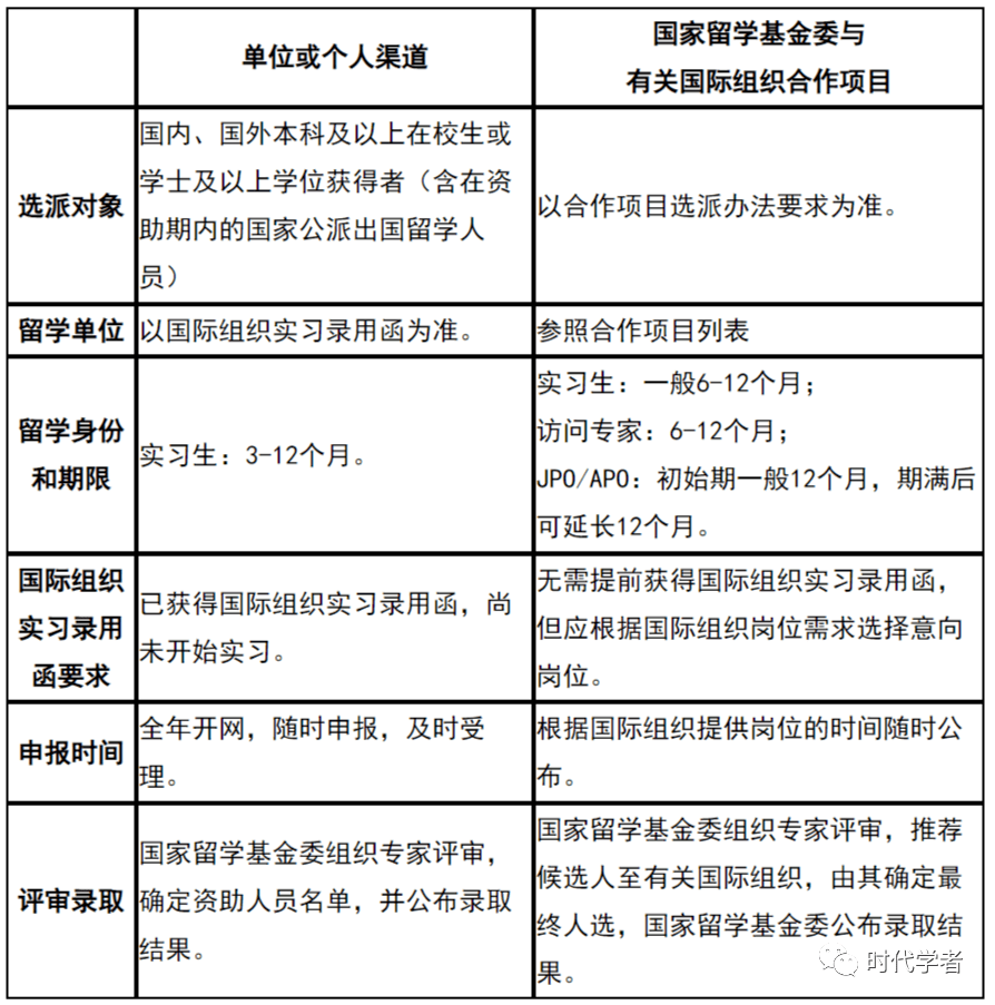 国家留学基金委公布多项公派留学项目2023年度选派办法