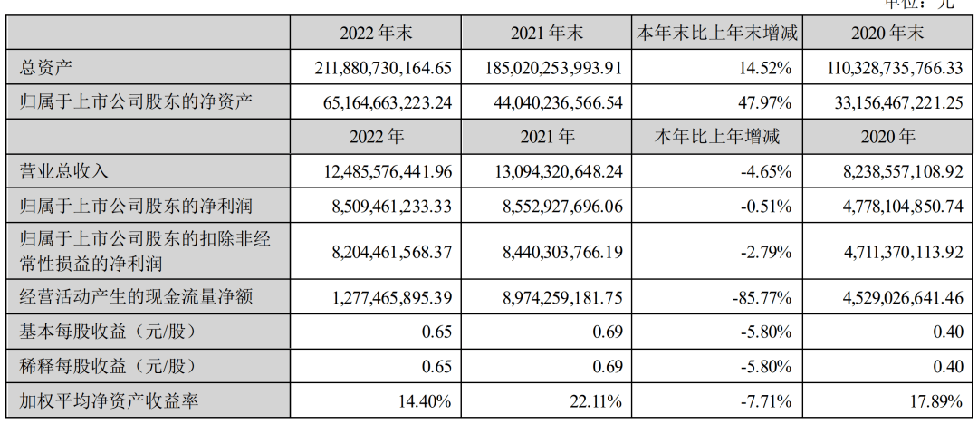 营收、净利双降！东财年报出炉<strong></p>
<p>天天基金网</strong>，天天基金盈利下滑超24%
