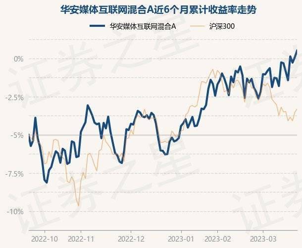 3月22日基金净值：华安媒体互联网混合A最新净值3.089<strong></p>
<p>天天基金网</strong>，涨0.78%
