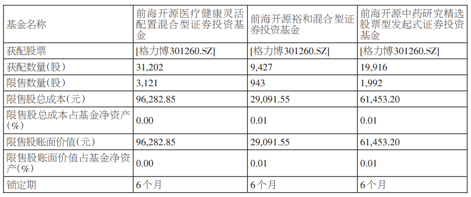 前海开源基金旗下3只基金参与格力博首次公开发行股票网下申购
