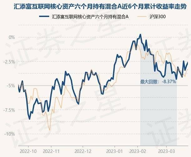 3月22日基金净值：汇添富互联网核心资产六个月持有混合A最新净值0.6475<strong></p>
<p>天天基金网</strong>，涨0.61%