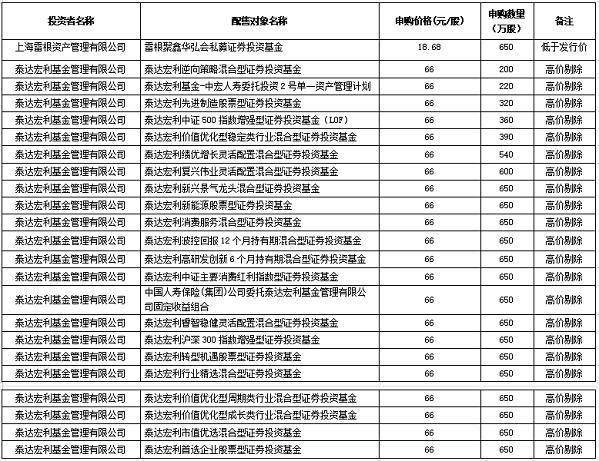 永磁材料生产商中科磁业发行价41.2元/股<strong></p>
<p>天天基金网</strong>，泰达宏利基金网下报出66元/股最高价