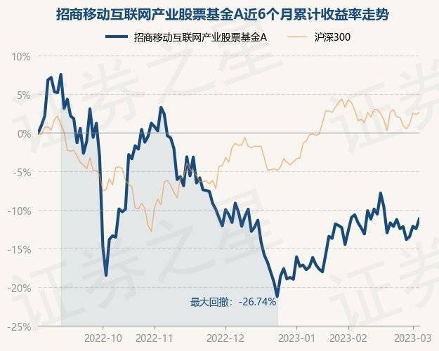 3月3日基金净值：招商移动互联网产业股票基金A最新净值1.3508<strong></p>
<p>天天基金网</strong>，涨1.45%