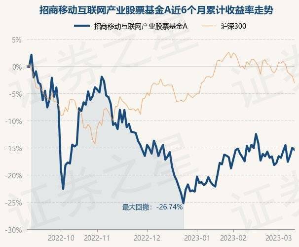 3月10日基金净值：招商移动互联网产业股票基金A最新净值1.355<strong></p>
<p>天天基金网</strong>，跌0.45%