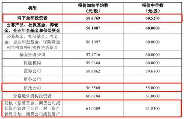 华塑科技发行价56.5元/股<strong></p>
<p>天天基金网</strong>，银河基金、嘉合基金网下报价每股相差近48元