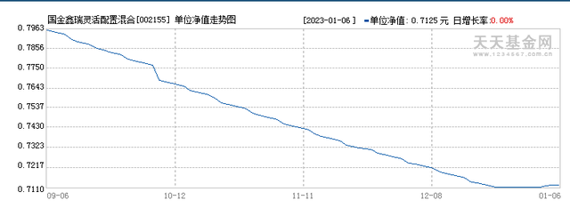 跌麻了！国金鑫瑞灵活配置2022年仅涨2天<strong></p>
<p>每日净值查询</strong>，三季度规模仅23万元