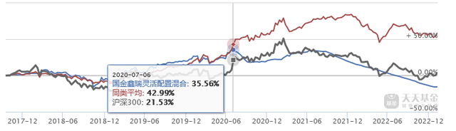 跌麻了！国金鑫瑞灵活配置2022年仅涨2天<strong></p>
<p>每日净值查询</strong>，三季度规模仅23万元