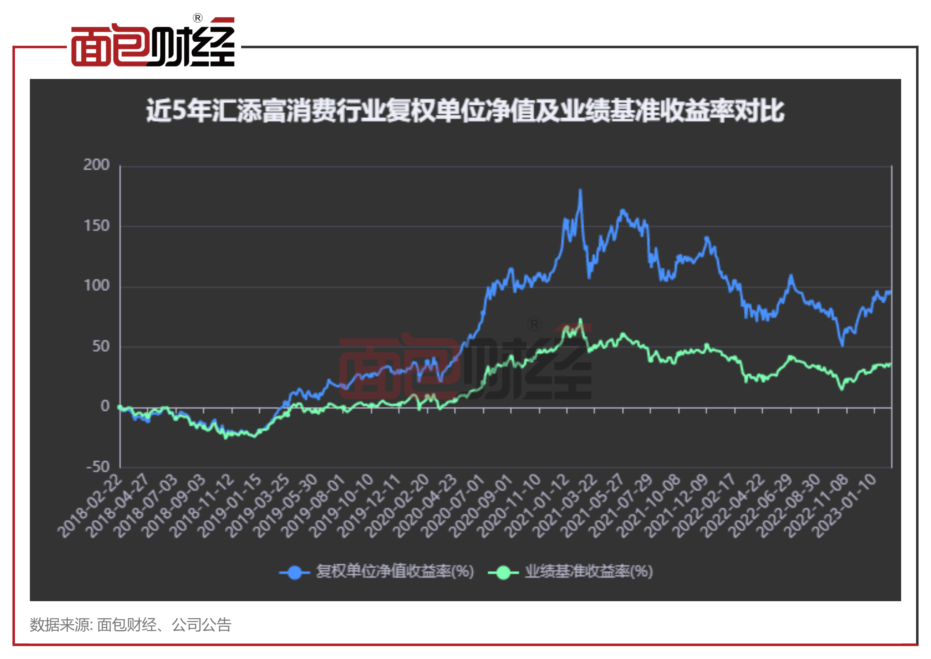 汇添富基金：“消费行业”年内净值回升逾7%