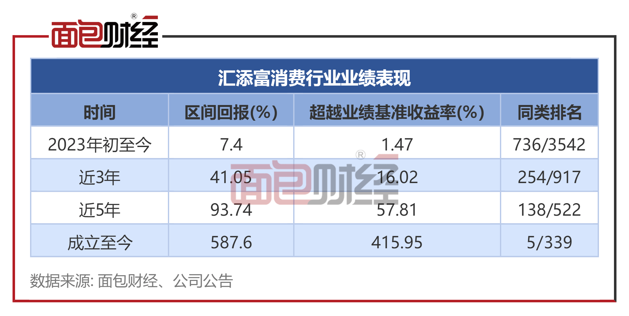 汇添富基金：“消费行业”年内净值回升逾7%