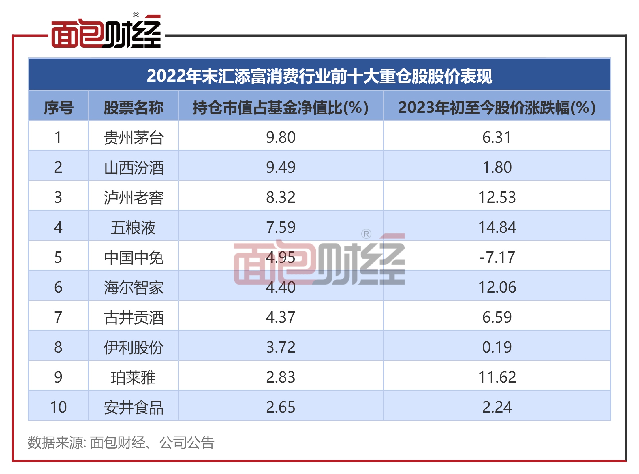 汇添富基金：“消费行业”年内净值回升逾7%