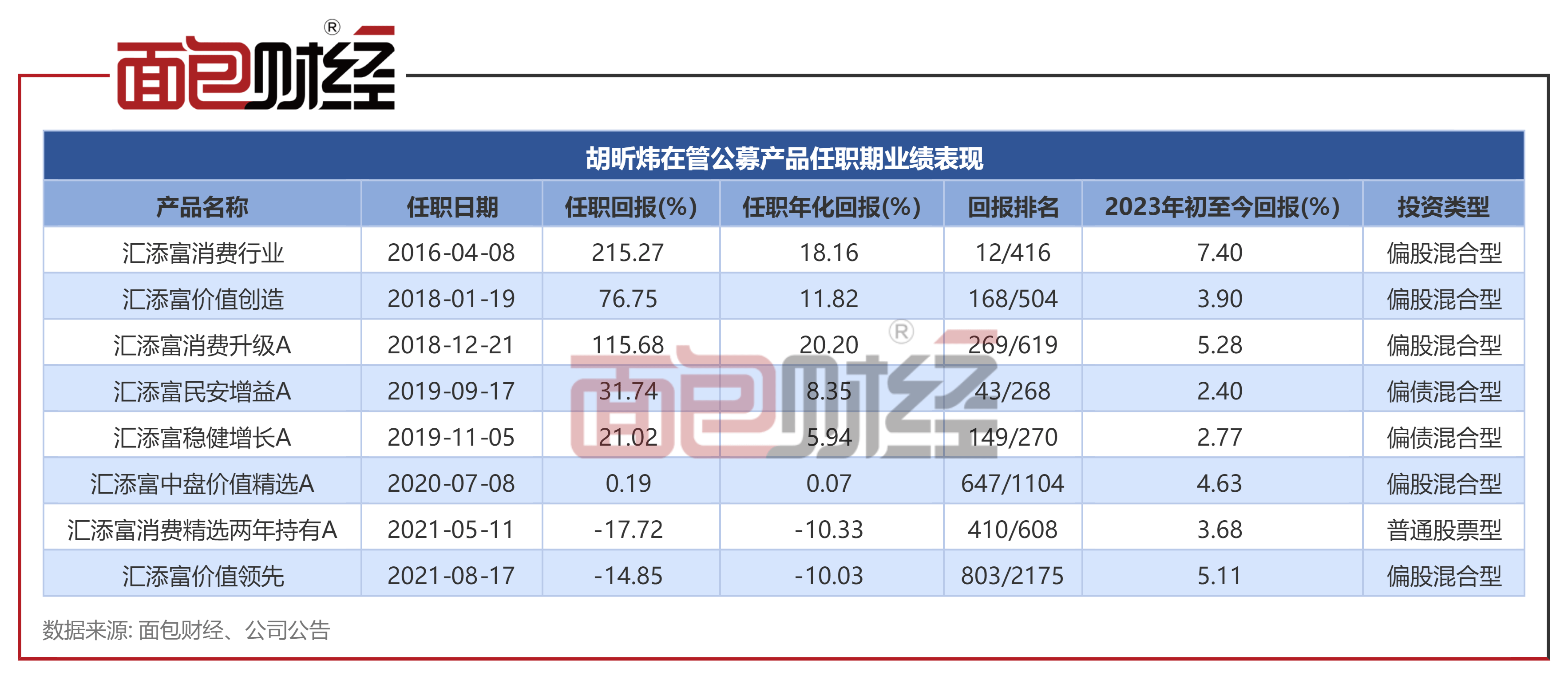 汇添富基金：“消费行业”年内净值回升逾7%